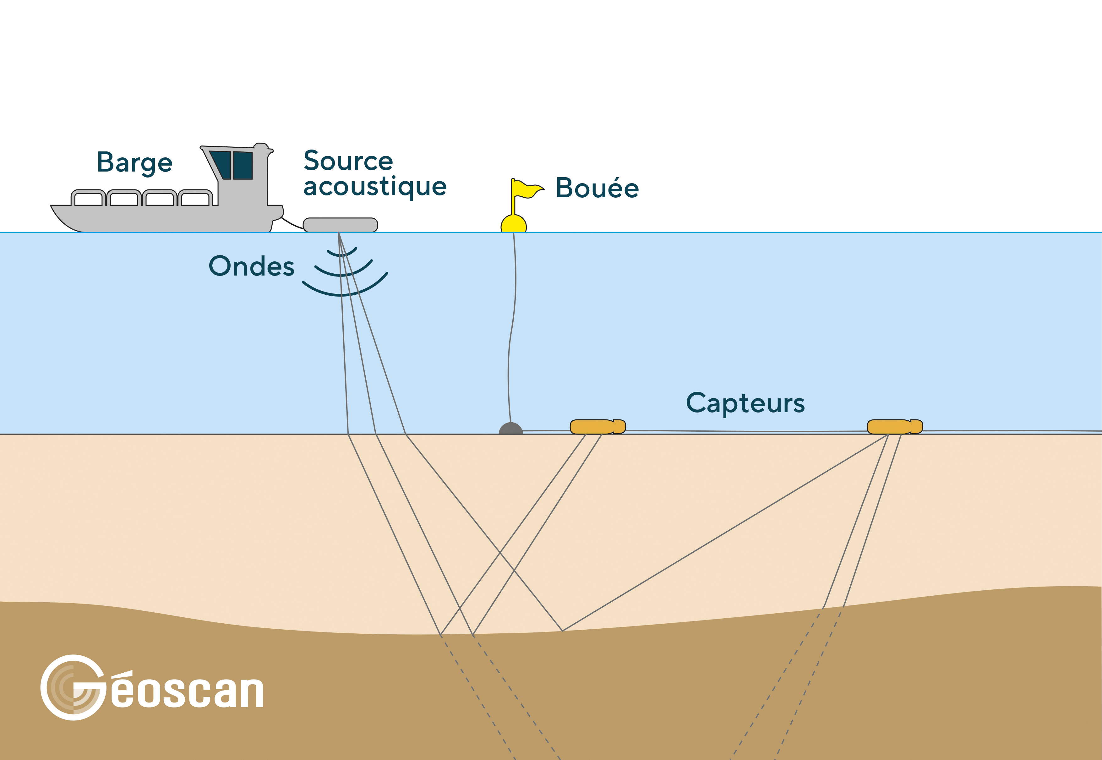 schéma d'une méthode d'acquisition géophysique en milieu marin