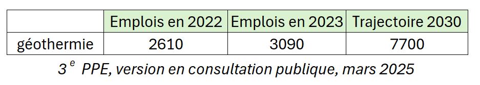 objectif emploi géothermie PPE 3, version en consultation publique 2025