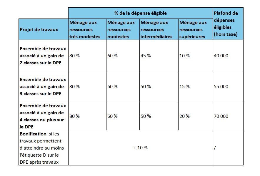 MaPrimeRénov parcours accompagné