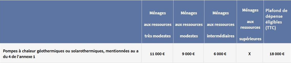 Parcours par geste arrêté du 14 janvier 2020 relatif à la prime de transition énergétique, mise à jour du 4 décembre 2024