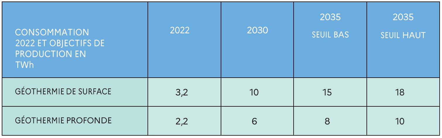 objectifs des géothermies dans la PPE 3