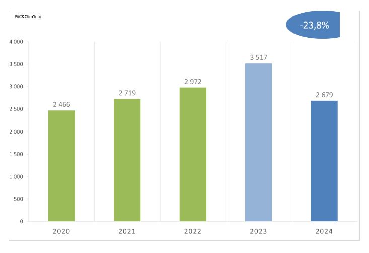 vente PACg en 2024 © Uniclima-PAC & CLIM'Info